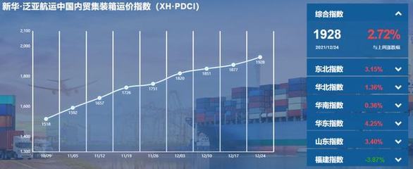 “漲”！新華·泛亞航運中國內貿集裝箱運價指彰顯國內貿易活力