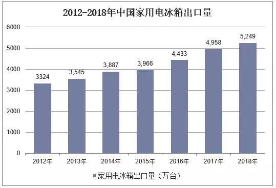 2018年中國家用電冰箱行業發展現狀分析 國內市場低迷已成常態